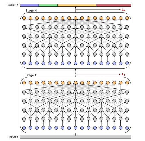 MS-TCN:Multi-Stage Temporal Convolutional Network for Action Segmentation